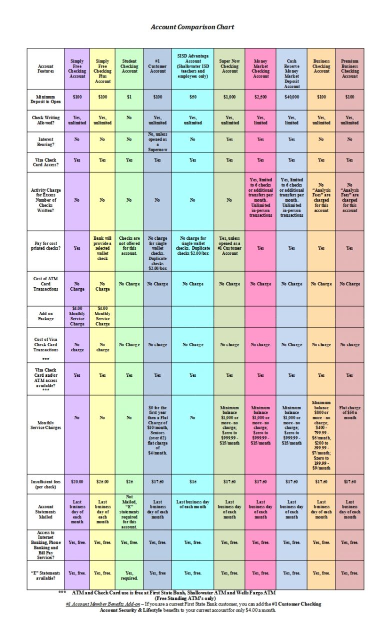 Checking Account Options and Fees – First State Bank Shallowater