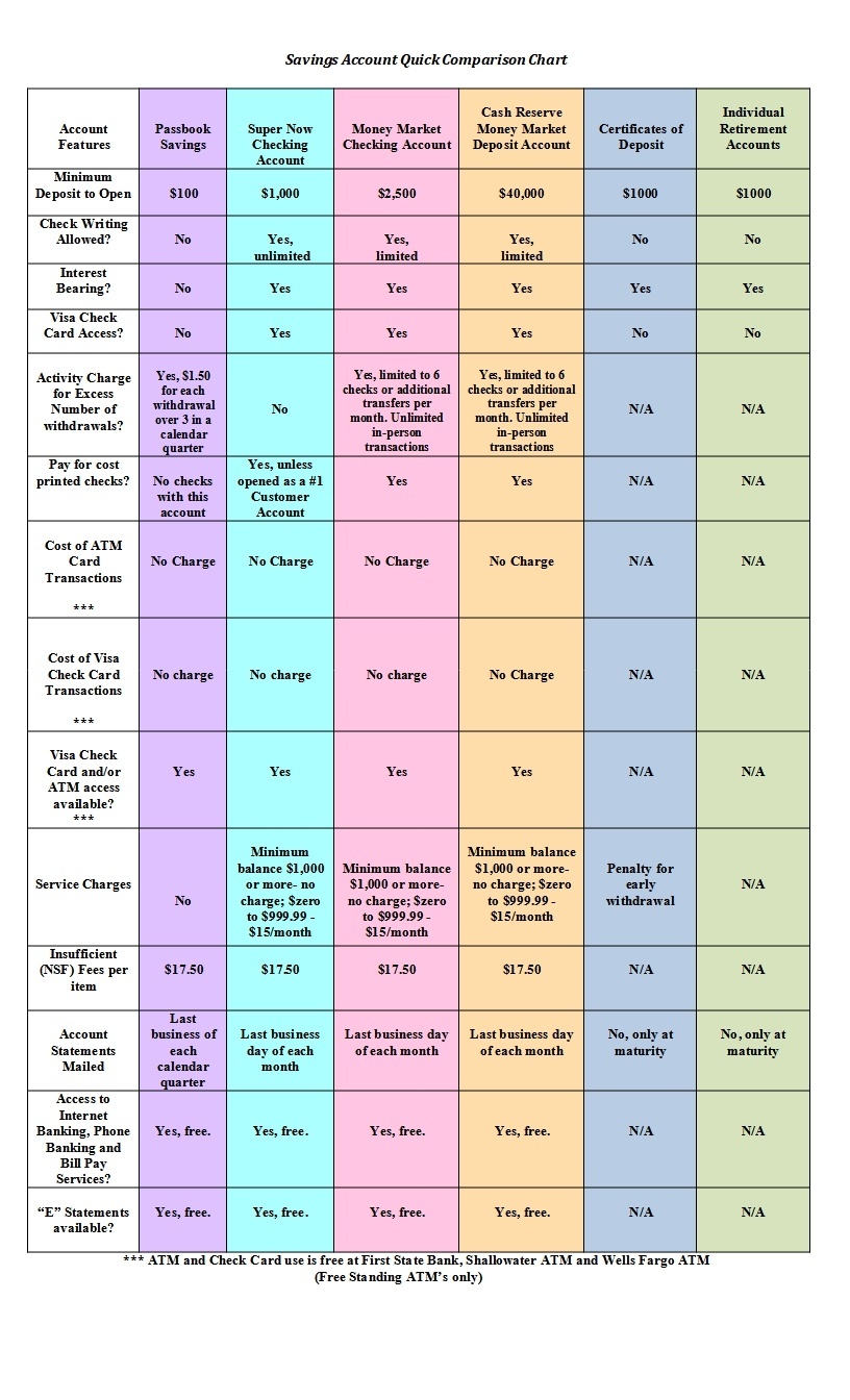 Savings Account Comparison Chart 1 First State Bank Shallowater